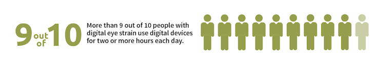 9 out of 10 people with digital eye strain use digital devices for two or more hours each day