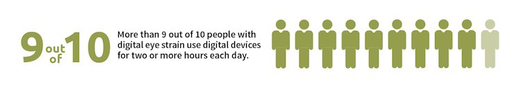 9 out of 10 people with digital eye strain use digital devices for two or more hours each day.